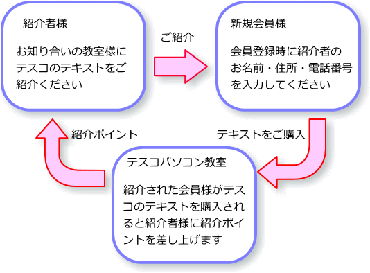 紹介プログラム